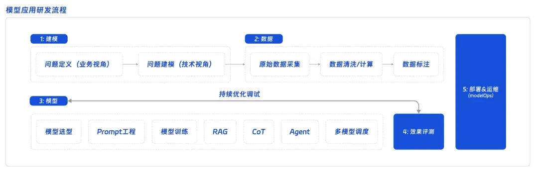 dev flow