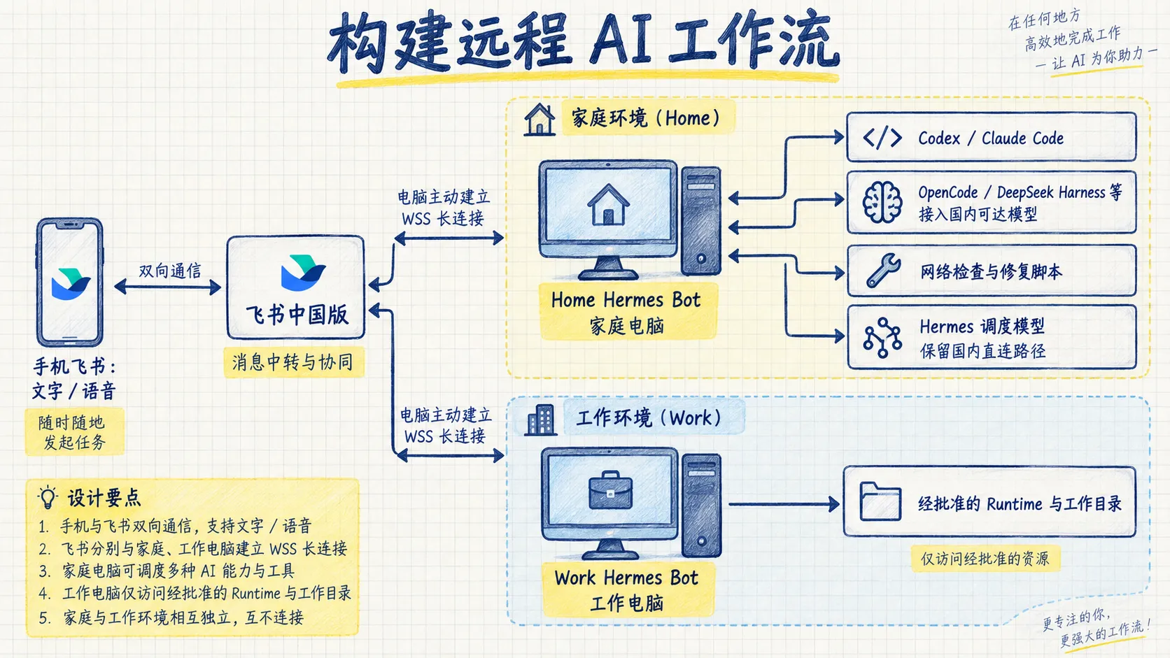 远程 AI 工作流架构:手机飞书连接独立的 Home 与 Work Hermes Bot