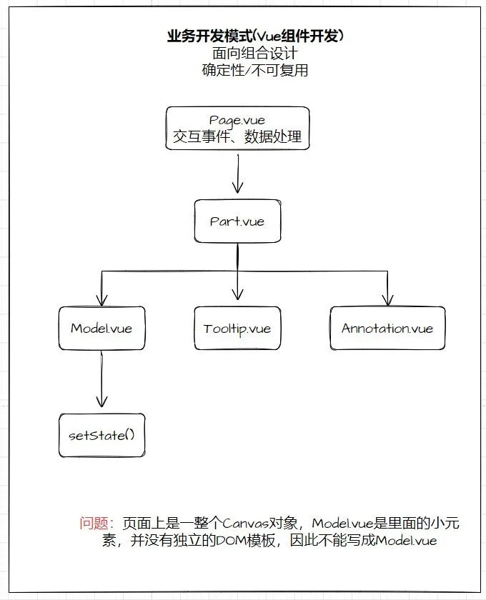 业务开发模式