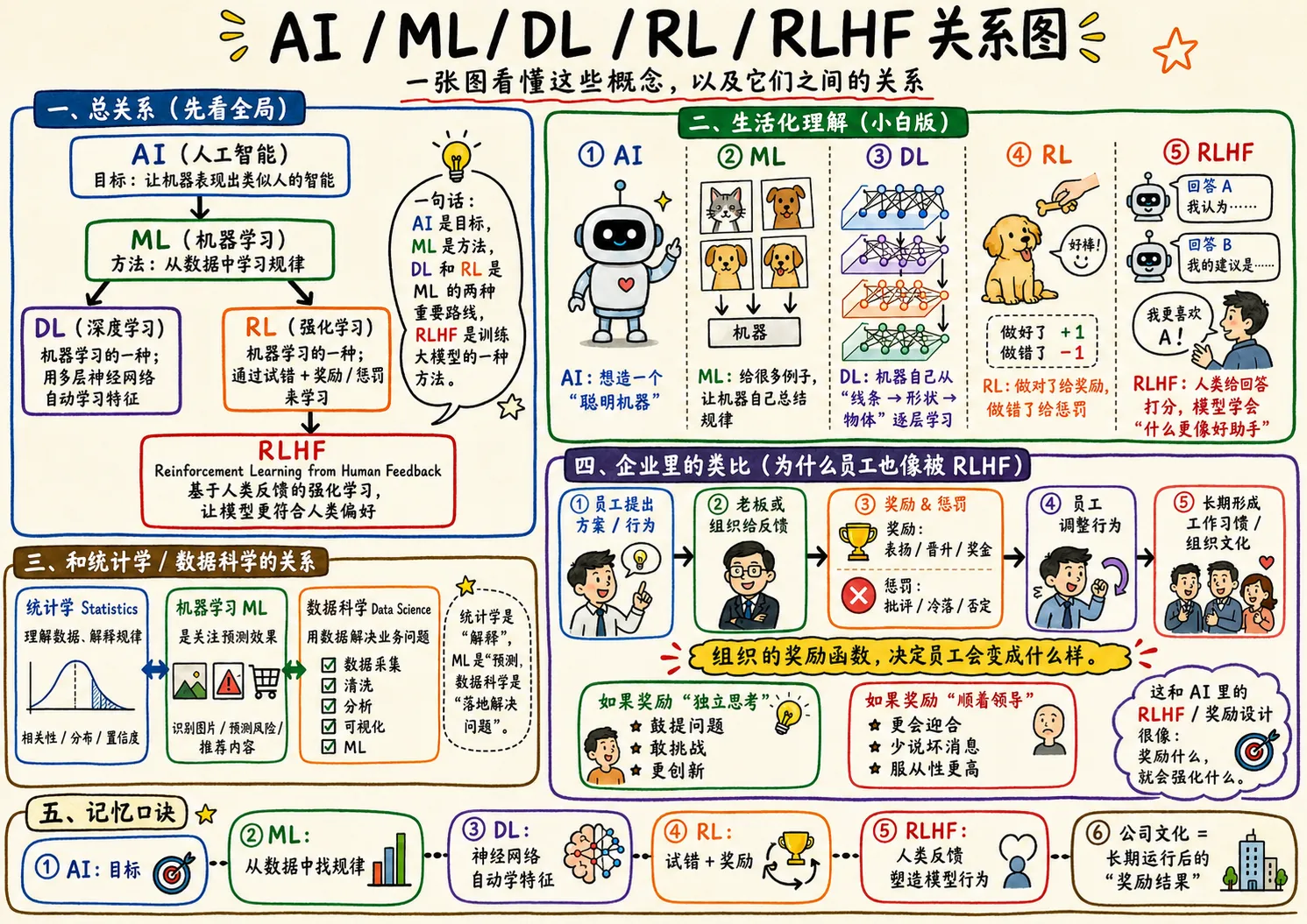 AI、ML、DL、RL、RLHF 的关系图:包含概念层级、生活化例子、统计学与数据科学的关系,以及企业奖励机制如何长期塑造员工行为