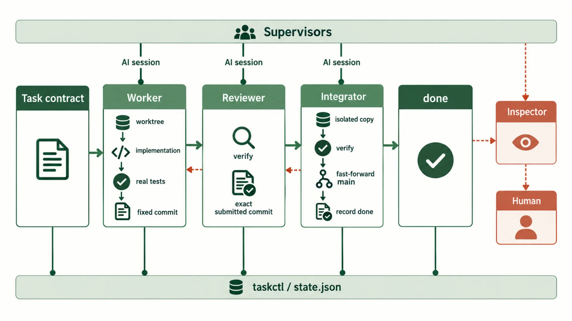 AI Workflow delivery flow with supervisors, worker, reviewer, integrator, inspector, and task state