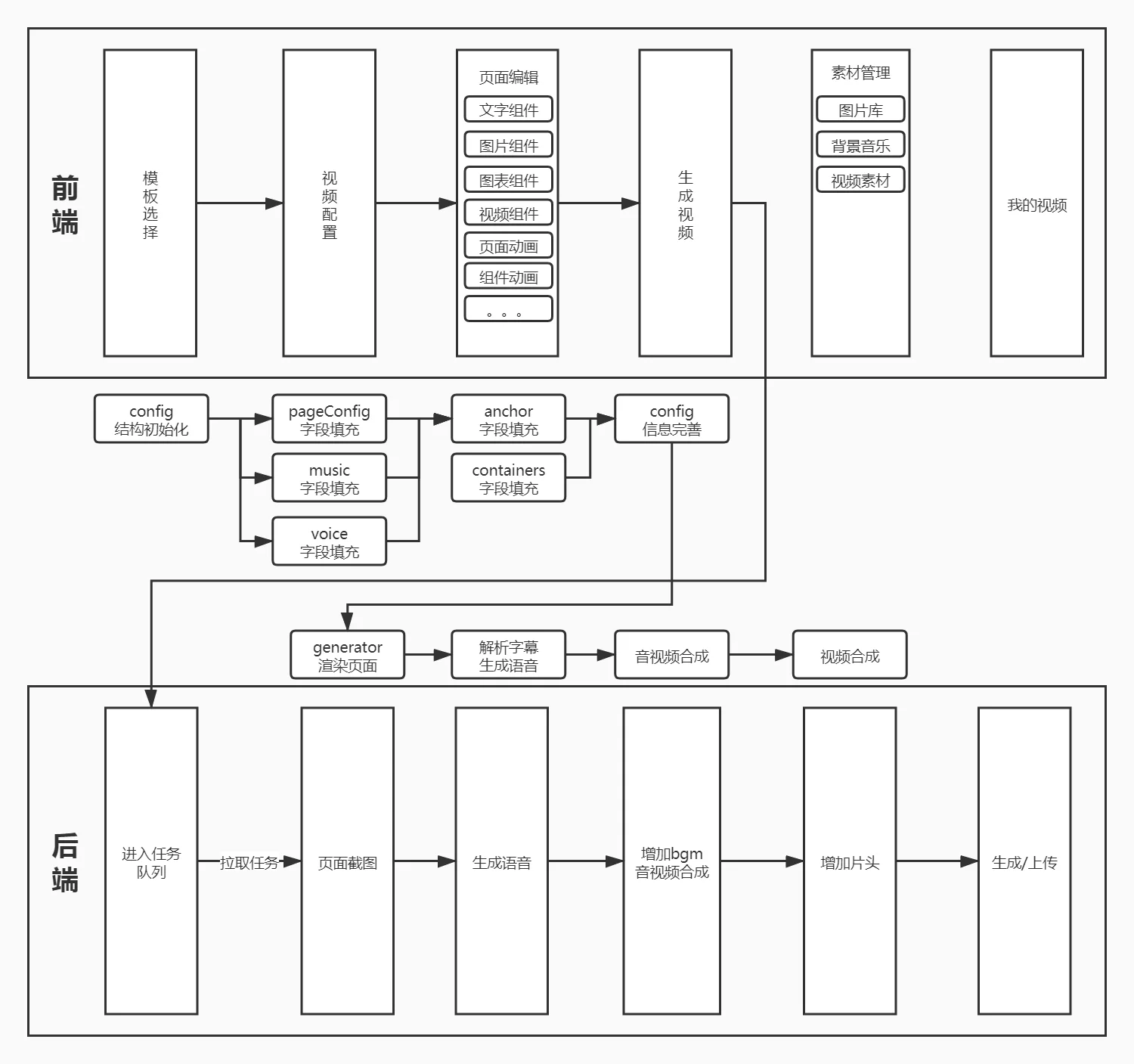 Intelligent video frontend and backend generation flow