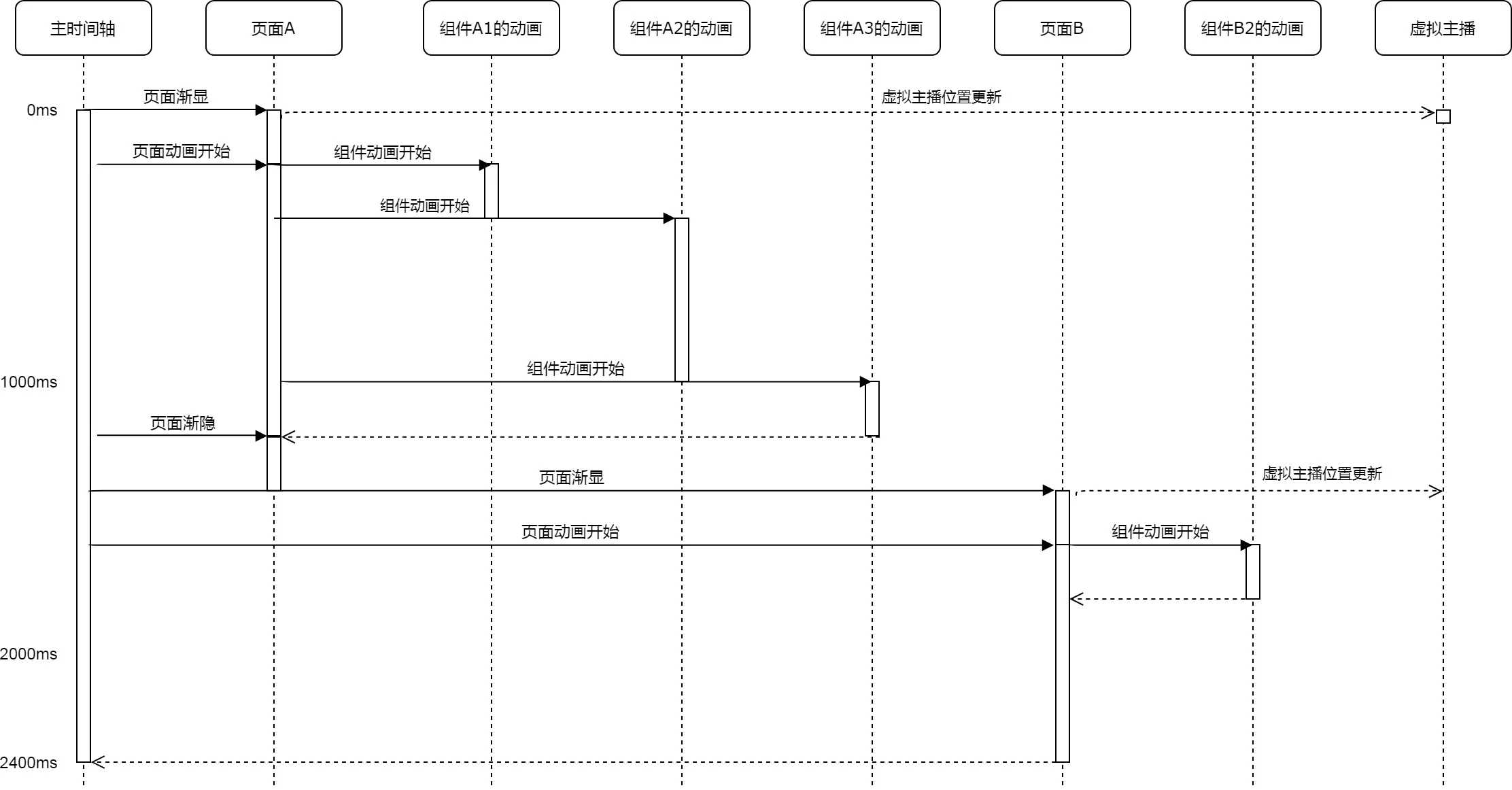 Timeline for pages, component animation, and the virtual presenter