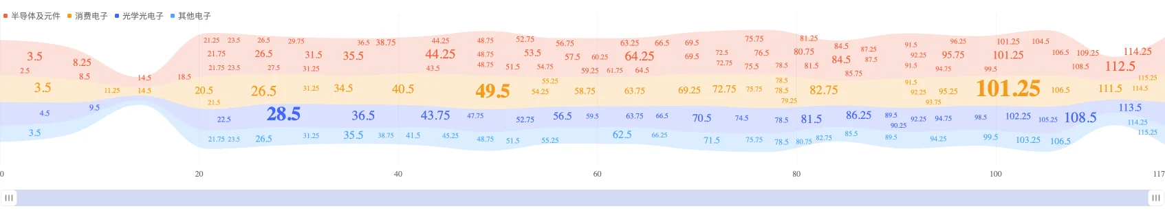 Standard Chart 词流图